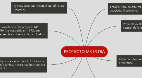 Mind Map: PROYECTO MK ULTRA