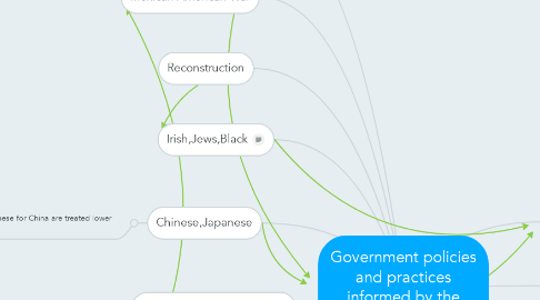 Mind Map: Government policies and practices informed by the construction of race