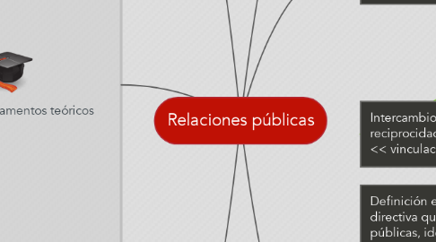 Mind Map: Relaciones públicas