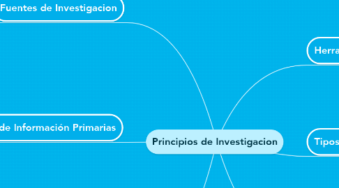 Mind Map: Principios de Investigacion