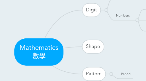 Mind Map: Mathematics 數學