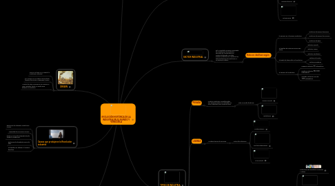 Mind Map: EVOLUCIÓN HISTÓRICA DE LA INDUSTRIA EN EL MUNDO Y VENEZUELA