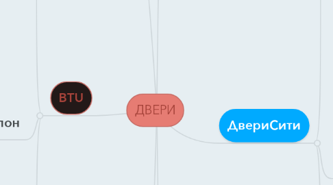 Mind Map: ДВЕРИ