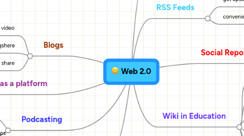 Mind Map: Web 2.0