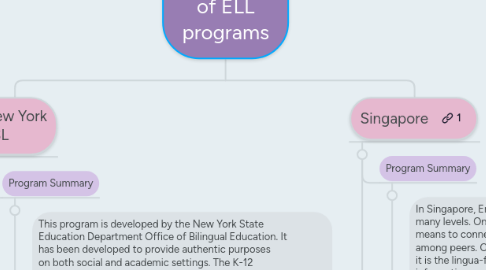 Mind Map: Standards and Objectives of ELL programs