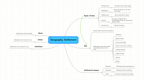 Mind Map: Geography: Settlement