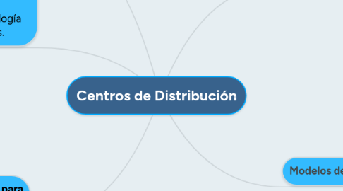 Mind Map: Centros de Distribución