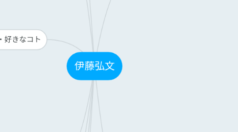 Mind Map: 伊藤弘文