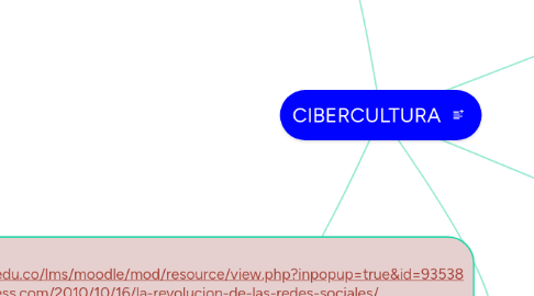 Mind Map: CIBERCULTURA