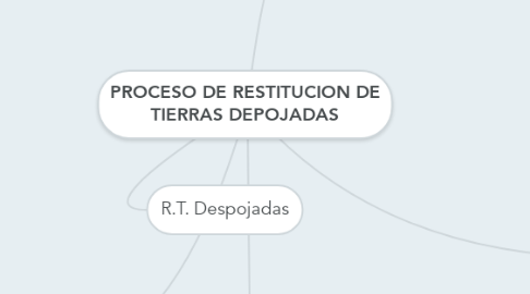 Mind Map: PROCESO DE RESTITUCION DE TIERRAS DEPOJADAS