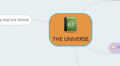Mind Map: THE UNIVERSE