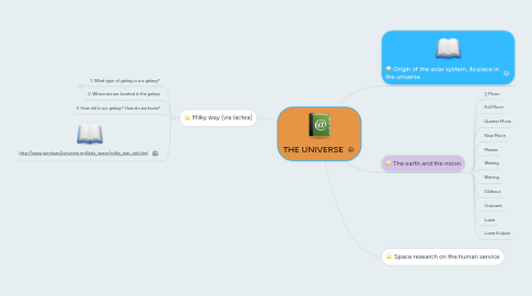 Mind Map: THE UNIVERSE