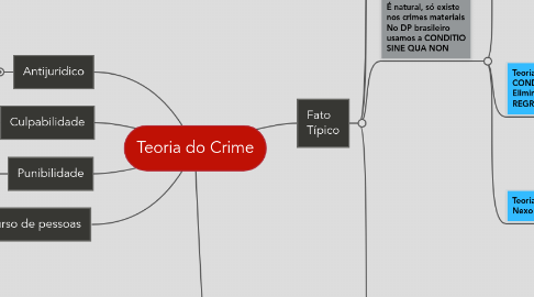 Mind Map: Teoria do Crime