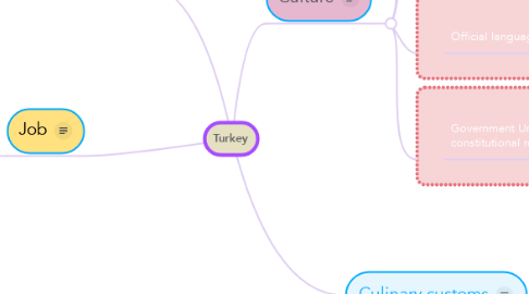 Mind Map: Turkey