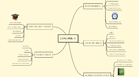 Mind Map: COACHING