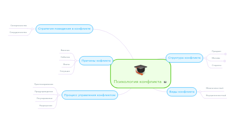 Mind Map: Психология конфликта