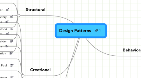 Mind Map: Design Patterns