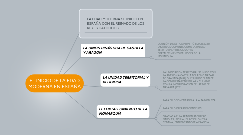 Mind Map: EL INICIO DE LA EDAD MODERNA EN ESPAÑA