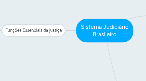 Mind Map: Sistema Judiciário Brasileiro