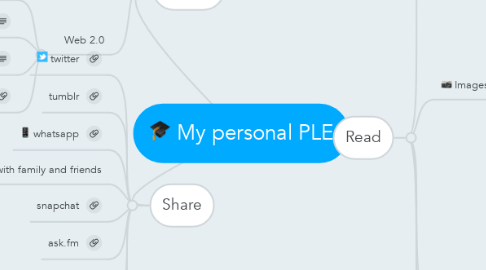 Mind Map: My personal PLE