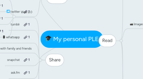 Mind Map: My personal PLE