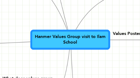 Mind Map: Hanmer Values Group visit to Ilam School
