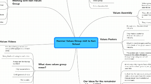 Mind Map: Hanmer Values Group visit to Ilam School