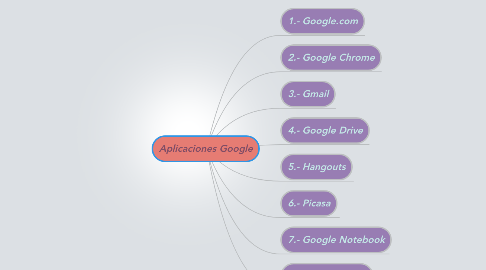 Mind Map: Aplicaciones Google