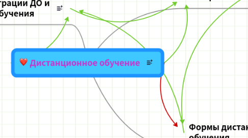 Mind Map: Дистанционное обучение