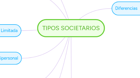 Mind Map: TIPOS SOCIETARIOS