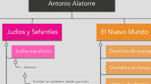 Mind Map: "El apogeo del castellano", Antonio Alatorre