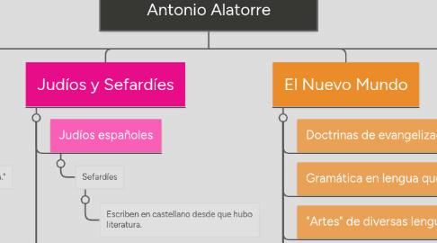 Mind Map: "El apogeo del castellano", Antonio Alatorre