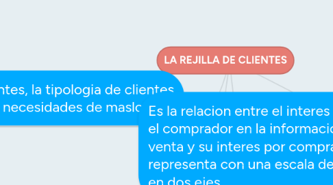 Mind Map: LA REJILLA DE CLIENTES