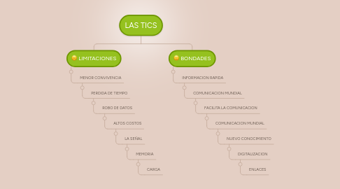 Mind Map: LAS TICS