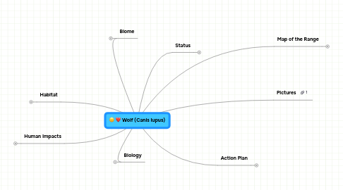 Mind Map: Wolf (Canis lupus)