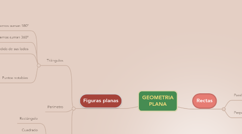 Mind Map: GEOMETRIA PLANA