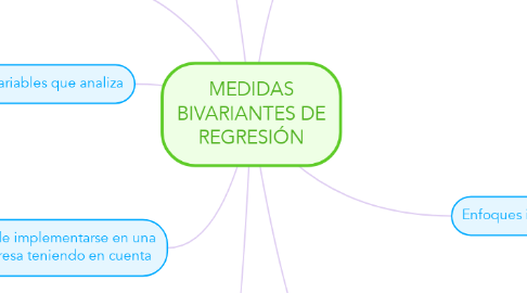 Mind Map: MEDIDAS BIVARIANTES DE REGRESIÓN