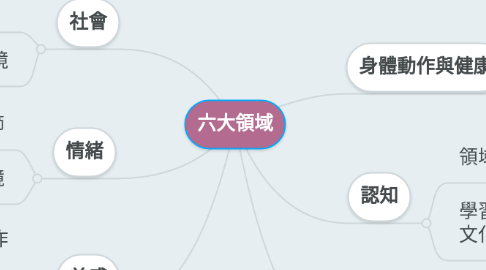 Mind Map: 六大領域