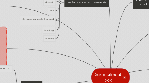 Mind Map: Sushi takeout box