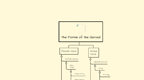 Mind Map: The Forms of the Gerund