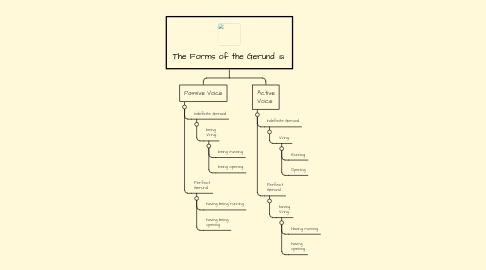 Mind Map: The Forms of the Gerund