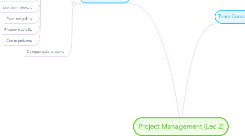 Mind Map: Project Management (Lec 2)