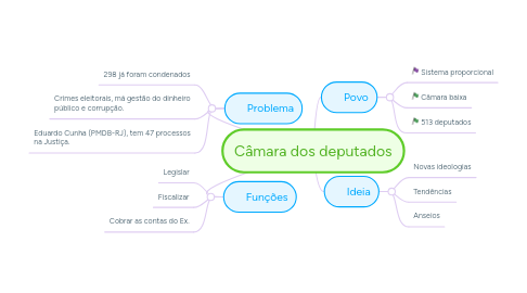 Mind Map: Câmara dos deputados