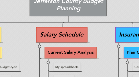 Mind Map: Jefferson County Budget Planning