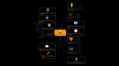 Mind Map: Momento de Desarrollo