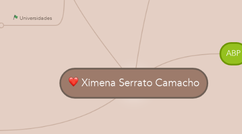 Mind Map: Ximena Serrato Camacho