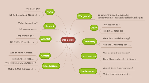 Mind Map: Das bin ich!