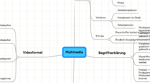 Mind Map: Multimedia