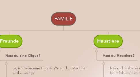 Mind Map: FAMILIE