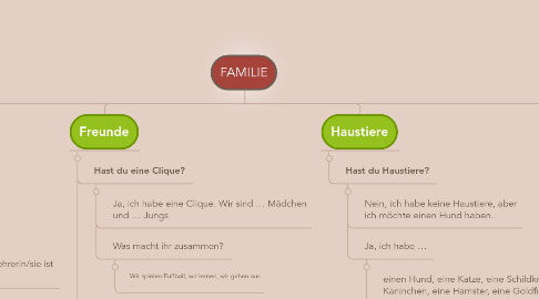 Mind Map: FAMILIE